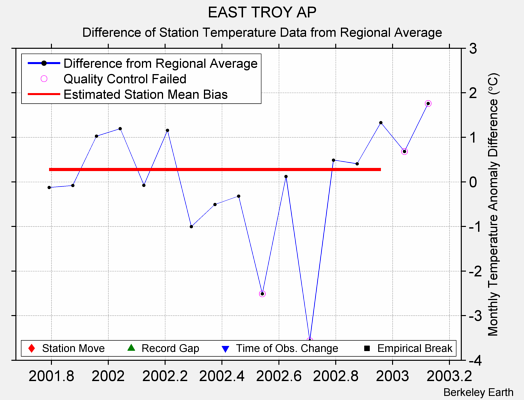 EAST TROY AP difference from regional expectation