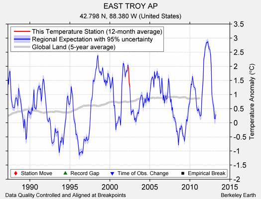 EAST TROY AP comparison to regional expectation