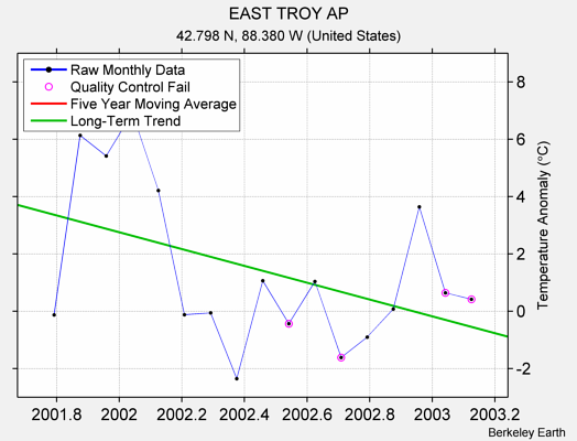 EAST TROY AP Raw Mean Temperature