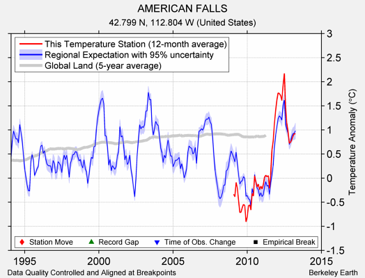 AMERICAN FALLS comparison to regional expectation