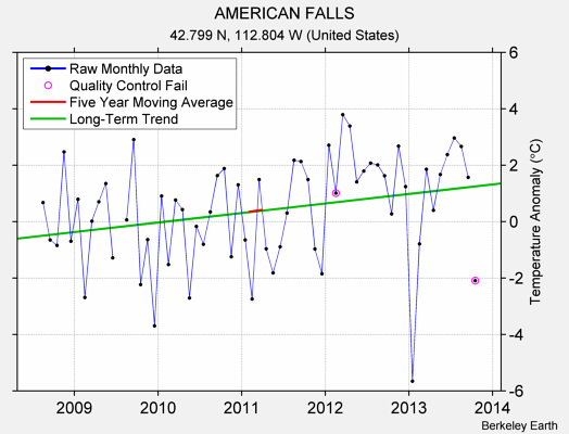 AMERICAN FALLS Raw Mean Temperature