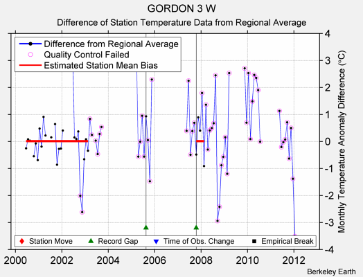 GORDON 3 W difference from regional expectation