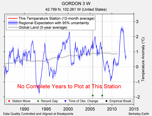 GORDON 3 W comparison to regional expectation