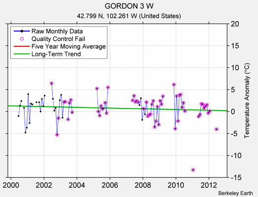 GORDON 3 W Raw Mean Temperature