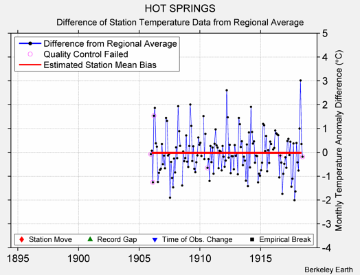 HOT SPRINGS difference from regional expectation