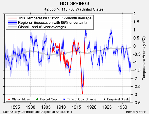 HOT SPRINGS comparison to regional expectation