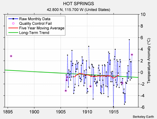 HOT SPRINGS Raw Mean Temperature