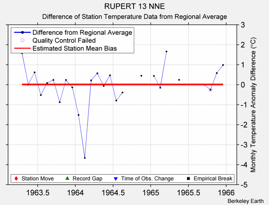 RUPERT 13 NNE difference from regional expectation