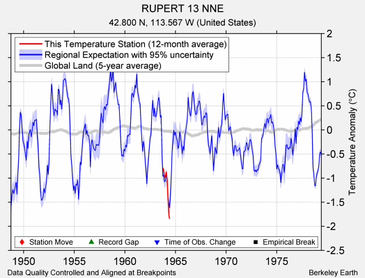 RUPERT 13 NNE comparison to regional expectation