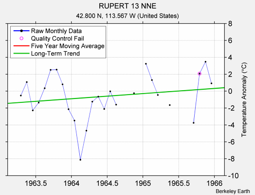 RUPERT 13 NNE Raw Mean Temperature