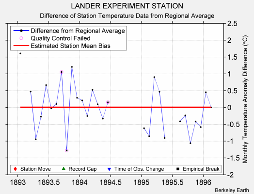 LANDER EXPERIMENT STATION difference from regional expectation