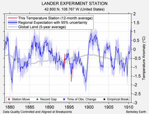 LANDER EXPERIMENT STATION comparison to regional expectation