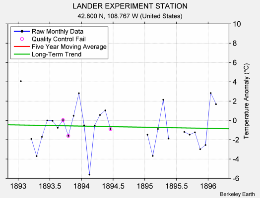 LANDER EXPERIMENT STATION Raw Mean Temperature