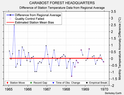 CARABOST FOREST HEADQUARTERS difference from regional expectation