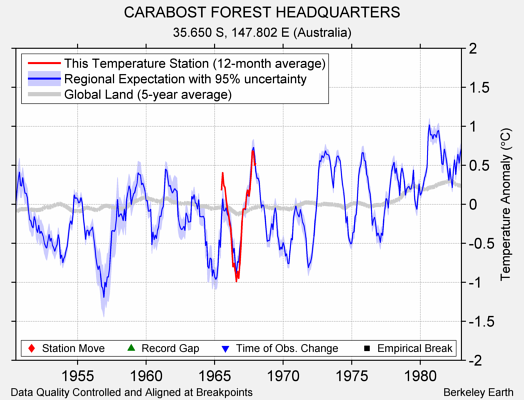 CARABOST FOREST HEADQUARTERS comparison to regional expectation