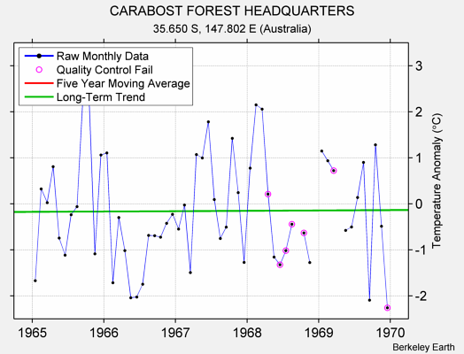 CARABOST FOREST HEADQUARTERS Raw Mean Temperature