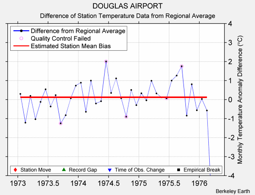 DOUGLAS AIRPORT difference from regional expectation