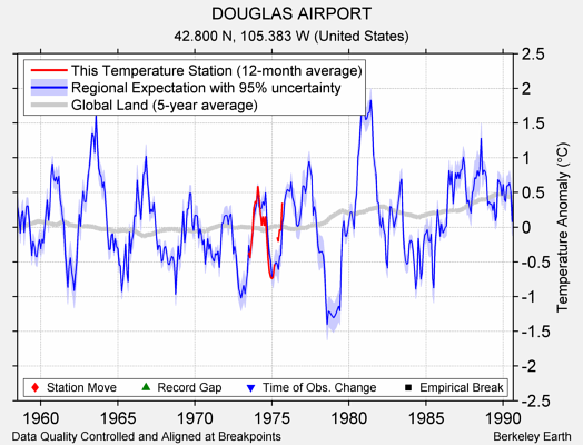 DOUGLAS AIRPORT comparison to regional expectation