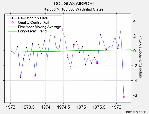 DOUGLAS AIRPORT Raw Mean Temperature