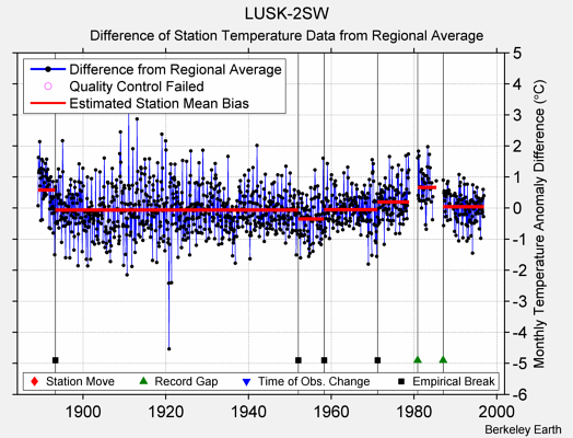 LUSK-2SW difference from regional expectation