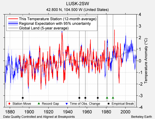 LUSK-2SW comparison to regional expectation
