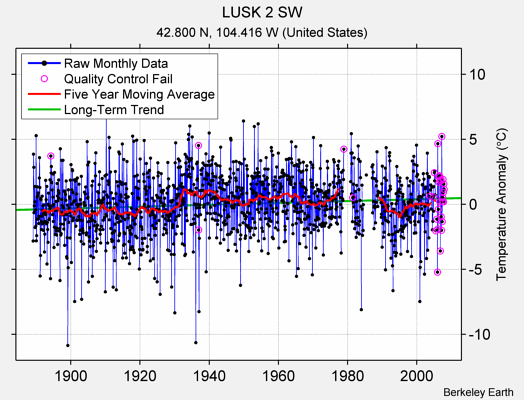 LUSK 2 SW Raw Mean Temperature