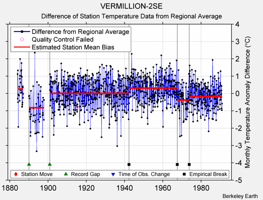 VERMILLION-2SE difference from regional expectation