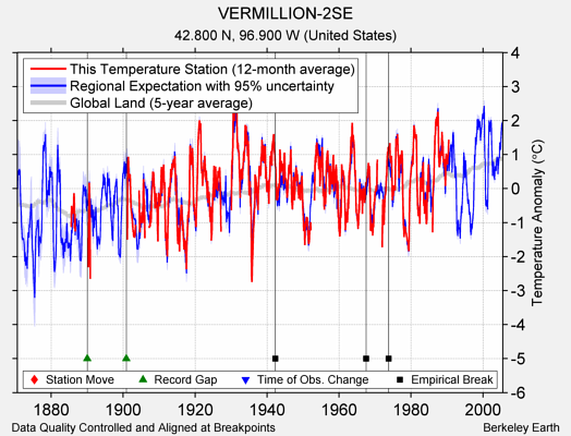 VERMILLION-2SE comparison to regional expectation