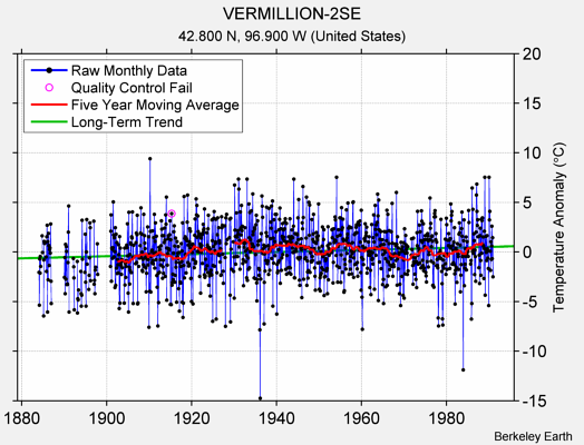 VERMILLION-2SE Raw Mean Temperature