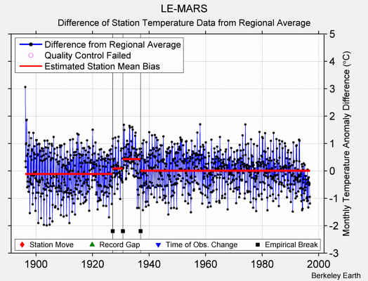 LE-MARS difference from regional expectation