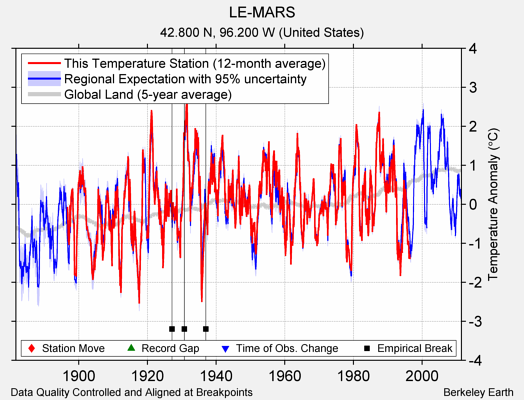 LE-MARS comparison to regional expectation