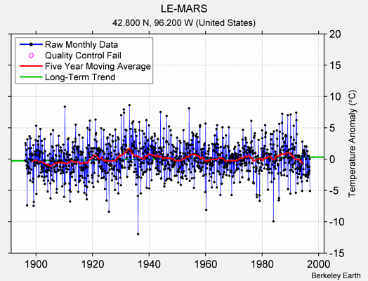 LE-MARS Raw Mean Temperature