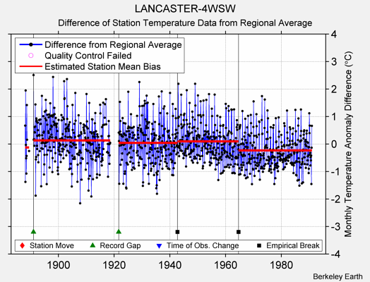 LANCASTER-4WSW difference from regional expectation