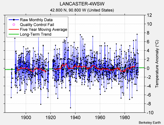 LANCASTER-4WSW Raw Mean Temperature