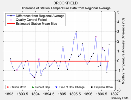 BROOKFIELD difference from regional expectation