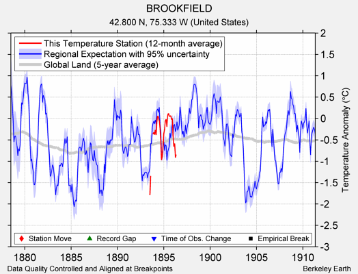 BROOKFIELD comparison to regional expectation