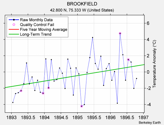 BROOKFIELD Raw Mean Temperature