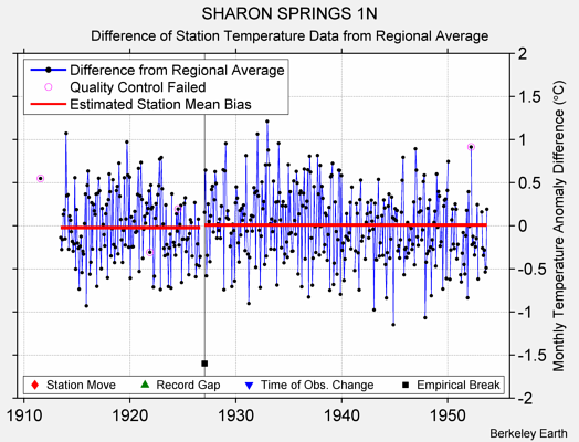 SHARON SPRINGS 1N difference from regional expectation