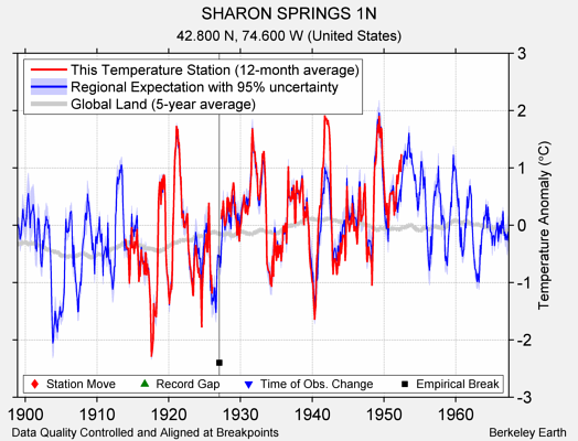 SHARON SPRINGS 1N comparison to regional expectation