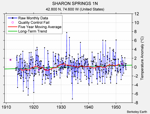 SHARON SPRINGS 1N Raw Mean Temperature