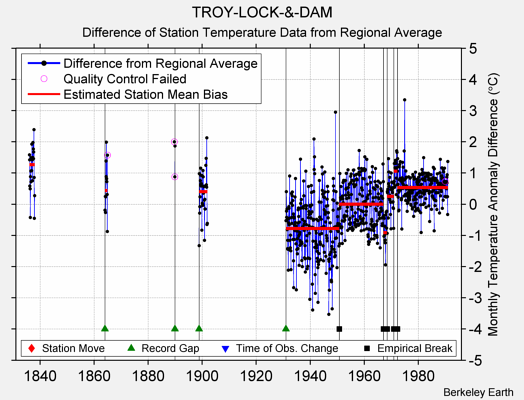 TROY-LOCK-&-DAM difference from regional expectation