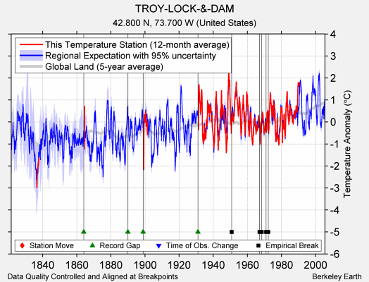 TROY-LOCK-&-DAM comparison to regional expectation