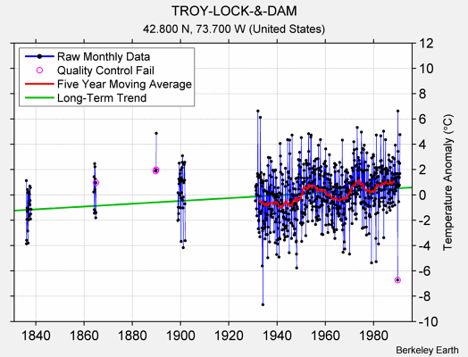 TROY-LOCK-&-DAM Raw Mean Temperature