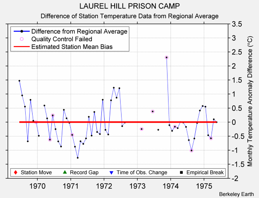 LAUREL HILL PRISON CAMP difference from regional expectation