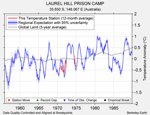 LAUREL HILL PRISON CAMP comparison to regional expectation