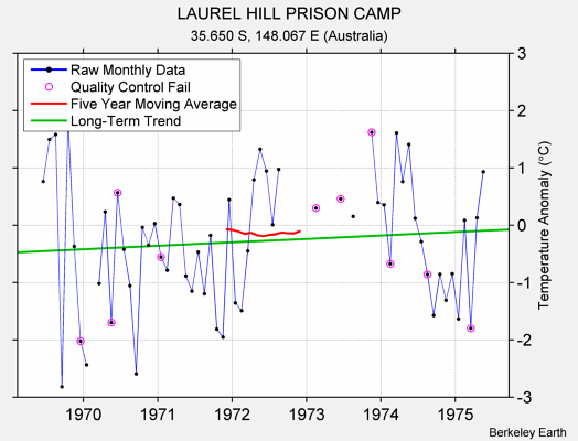 LAUREL HILL PRISON CAMP Raw Mean Temperature