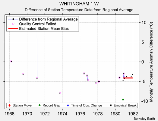 WHITINGHAM 1 W difference from regional expectation