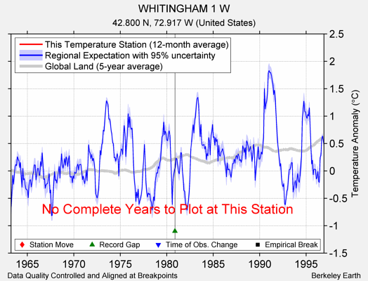 WHITINGHAM 1 W comparison to regional expectation