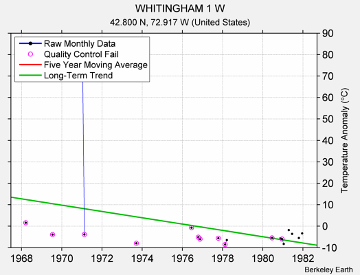 WHITINGHAM 1 W Raw Mean Temperature