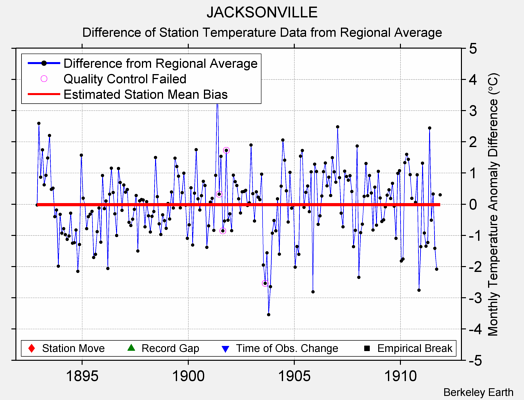 JACKSONVILLE difference from regional expectation